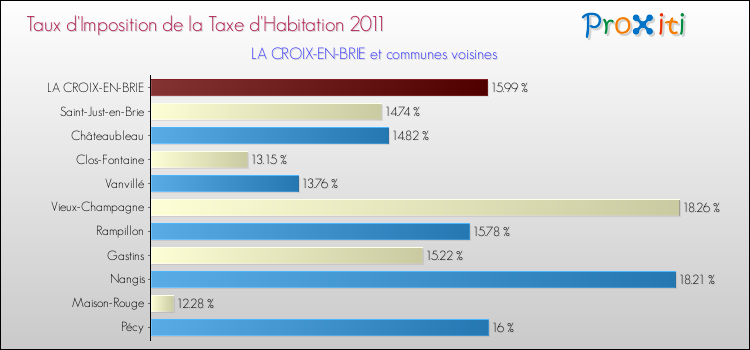 Taux d'imposition de la taxe d'habitation 2011 pour LA CROIX-EN-BRIE et les communes proches Comparaison des taux d'imposition de la taxe d'habitation 2011 pour LA CROIX-EN-BRIE et les communes voisines