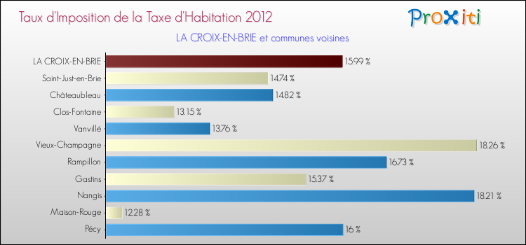 Taux d'imposition de la taxe d'habitation 2012 pour LA CROIX-EN-BRIE et les communes proches Comparaison des taux d'imposition de la taxe d'habitation 2012 pour LA CROIX-EN-BRIE et les communes voisines