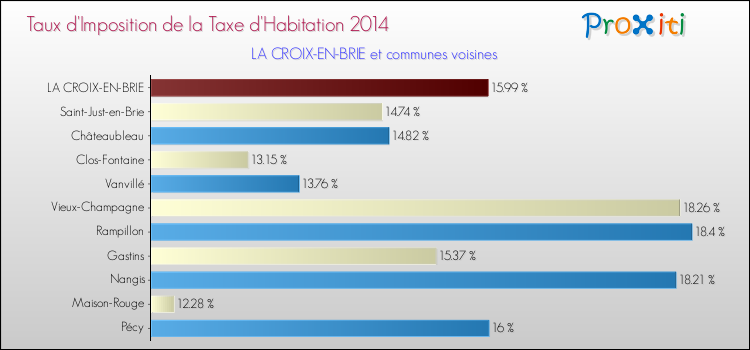 Taux d'imposition de la taxe d'habitation 2014 pour LA CROIX-EN-BRIE et les communes proches Comparaison des taux d'imposition de la taxe d'habitation 2014 pour LA CROIX-EN-BRIE et les communes voisines