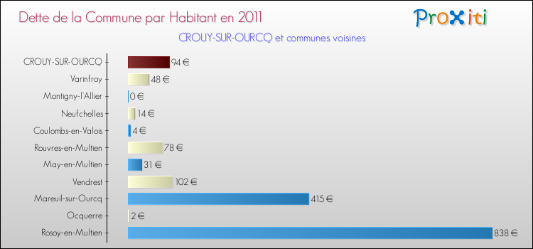 Dette par habitant de la commune en 2011 pour CROUY-SUR-OURCQ et les communes proches Comparaison de la dette par habitant de la commune en 2011 pour CROUY-SUR-OURCQ et les communes voisines