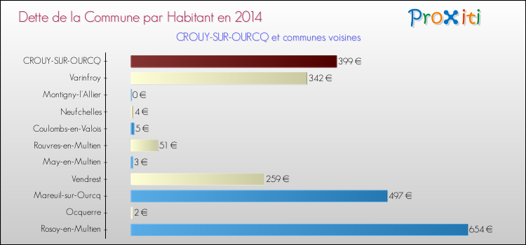 Dette par habitant de la commune en 2014 pour CROUY-SUR-OURCQ et les communes proches Comparaison de la dette par habitant de la commune en 2014 pour CROUY-SUR-OURCQ et les communes voisines