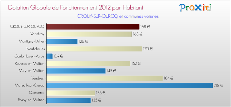 Montant des dotations globales de fonctionnement DGF par Habitant pour CROUY-SUR-OURCQ et les communes proches Comparaison des des dotations globales de fonctionnement DGF par habitant pour CROUY-SUR-OURCQ et les communes voisines