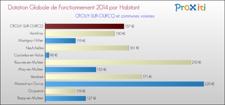 Montant des dotations globales de fonctionnement DGF par Habitant pour CROUY-SUR-OURCQ et les communes proches en 2014. Comparaison des des dotations globales de fonctionnement DGF par habitant pour CROUY-SUR-OURCQ et les communes voisines en 2014.
