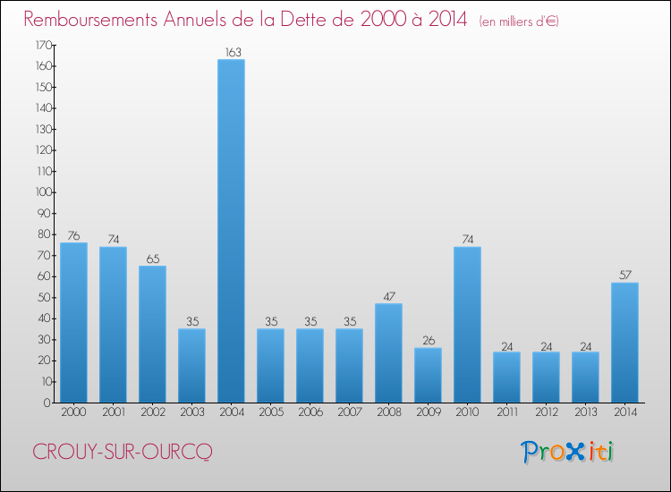 Evolution de l'annuité de la dette pour la commune de CROUY-SUR-OURCQ de 2000 à 2014 Annuités de la dette pour CROUY-SUR-OURCQ de 2000 à 2014
