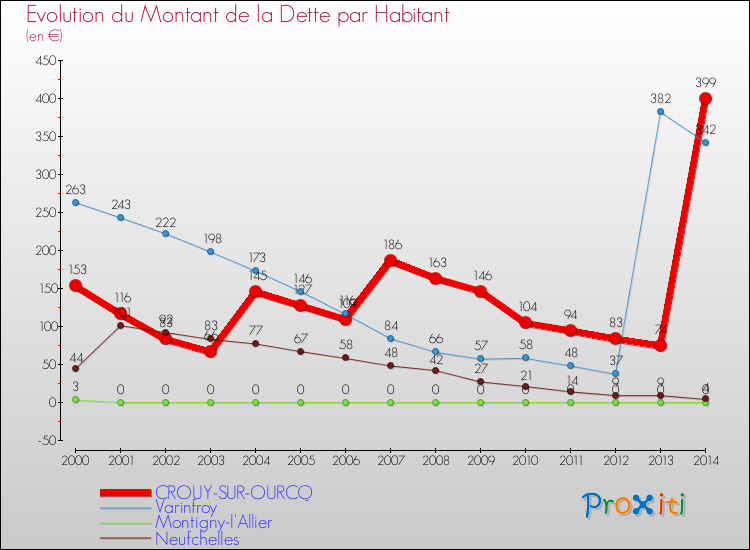 Evolution de la dette par habitant pour la commune de CROUY-SUR-OURCQ et les communes proches de 2000 à 2014 Comparaison de la dette par habitant pour CROUY-SUR-OURCQ et les communes voisines de 2000 à 2014