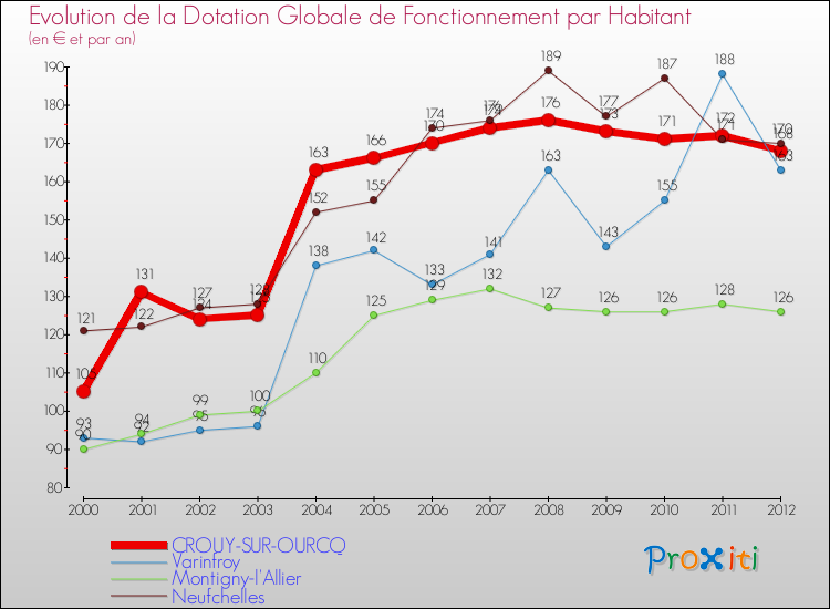 Evolution et montant de la dotation globale de fonctionnement par Habitant pour CROUY-SUR-OURCQ et les communes proches Comparaison des dotations globales de fonctionnement par habitant pour CROUY-SUR-OURCQ et les communes voisines
