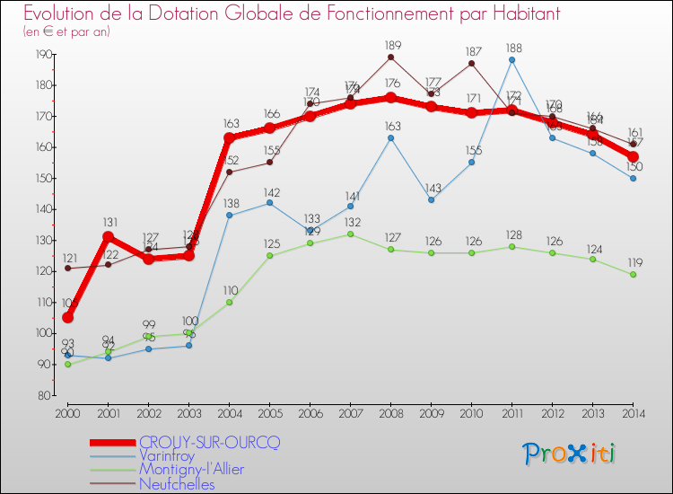 Evolution et montant de la dotation globale de fonctionnement par Habitant pour CROUY-SUR-OURCQ et les communes proches de 2000 à 2014. Comparaison des dotations globales de fonctionnement par habitant pour CROUY-SUR-OURCQ et les communes voisines de 2000 à 2014.