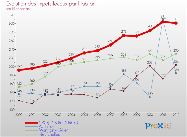 Evolution et montant des impôts locaux par Habitant pour CROUY-SUR-OURCQ et les communes proches Comparaison des impôts locaux par habitant pour CROUY-SUR-OURCQ et les communes voisines