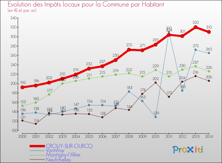 Evolution et montant des impôts locaux par Habitant pour CROUY-SUR-OURCQ et les communes proches de 2000 à 2014 Comparaison des impôts locaux par habitant pour CROUY-SUR-OURCQ et les communes voisines de 2000 à 2014