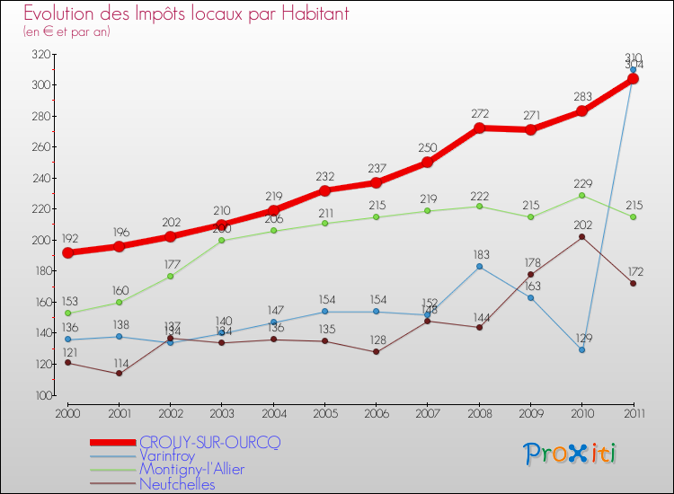 Evolution et montant des impôts locaux par Habitant pour CROUY-SUR-OURCQ et les communes proches Comparaison des impôts locaux par habitant pour CROUY-SUR-OURCQ et les communes voisines