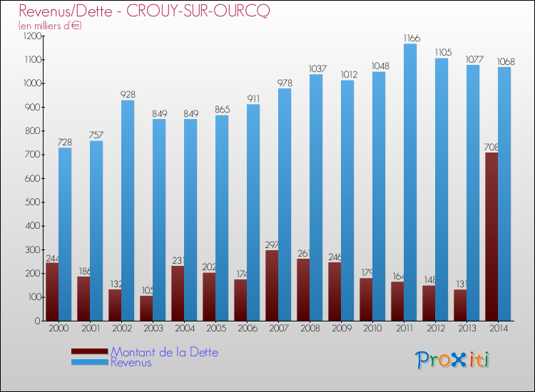 Evolution comparée de la dette et des revenus pour la commune de CROUY-SUR-OURCQ de 2000 à 2014 Comparaison de la dette et des revenus pour CROUY-SUR-OURCQ de 2000 à 2014