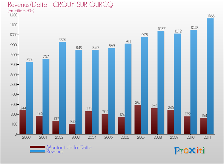 Evolution comparée de la dette et des revenus pour la commune de CROUY-SUR-OURCQ de 2000 à 2011 Comparaison de la dette et des revenus pour CROUY-SUR-OURCQ de 2000 à 2011