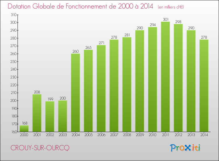 Evolution du montant de la Dotation Globale de Fonctionnement pour la commune de CROUY-SUR-OURCQ de 2000 à 2014 Evolution du montant de la Dotation Globale de Fonctionnement pour CROUY-SUR-OURCQ de 2000 à 2014