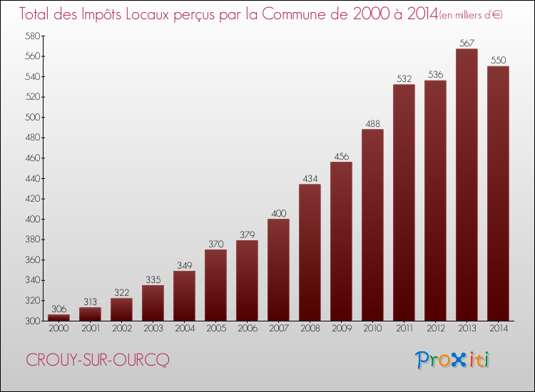 Evolution des Impôts Locaux pour la commune de CROUY-SUR-OURCQ de 2000 à 2014 Evolution des Impôts Locaux pour CROUY-SUR-OURCQ de 2000 à 2014