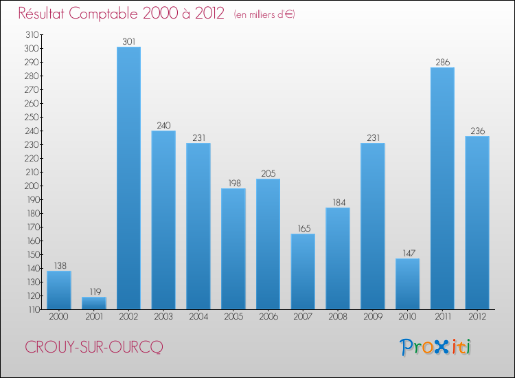 Evolution du résultat comptable pour la commune de CROUY-SUR-OURCQ de 2000 à 2012 Evolution du résultat comptable pour CROUY-SUR-OURCQ de 2000 à 2012