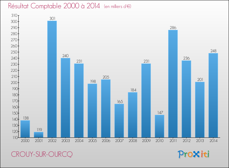 Evolution du résultat comptable pour la commune de CROUY-SUR-OURCQ de 2000 à 2014 Evolution du résultat comptable pour CROUY-SUR-OURCQ de 2000 à 2014