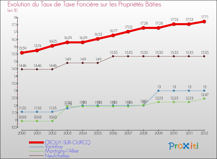 Evolution du taux de la taxe foncière sur le bati pour CROUY-SUR-OURCQ et les communes proches de 2000 à 2012 Comparaison des taux de taxe foncière sur le bati pour CROUY-SUR-OURCQ et les communes voisines de 2000 à 2012