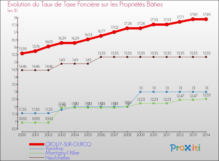 Evolution du taux de la taxe foncière sur le bati pour CROUY-SUR-OURCQ et les communes proches de 2000 à 2014 Comparaison des taux de taxe foncière sur le bati pour CROUY-SUR-OURCQ et les communes voisines de 2000 à 2014