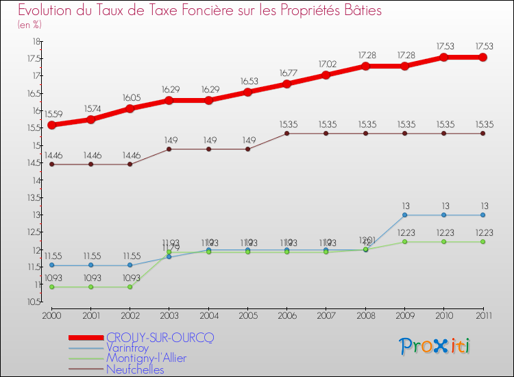 Evolution du taux de la taxe foncière sur le bati pour CROUY-SUR-OURCQ et les communes proches Comparaison des taux de taxe foncière sur le bati pour CROUY-SUR-OURCQ et les communes voisines
