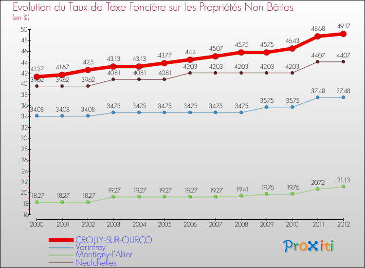 Evolution du taux de la taxe foncière sur les immeubles et terrains non batis pour CROUY-SUR-OURCQ et les communes proches de 2000 à 2012 Comparaison des taux de la taxe foncière sur les immeubles et terrains non batis pour CROUY-SUR-OURCQ et les communes voisines de 2000 à 2012