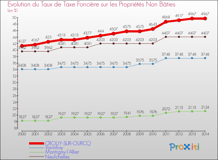 Evolution du taux de la taxe foncière sur les immeubles et terrains non batis pour CROUY-SUR-OURCQ et les communes proches de 2000 à 2014 Comparaison des taux de la taxe foncière sur les immeubles et terrains non batis pour CROUY-SUR-OURCQ et les communes voisines de 2000 à 2014