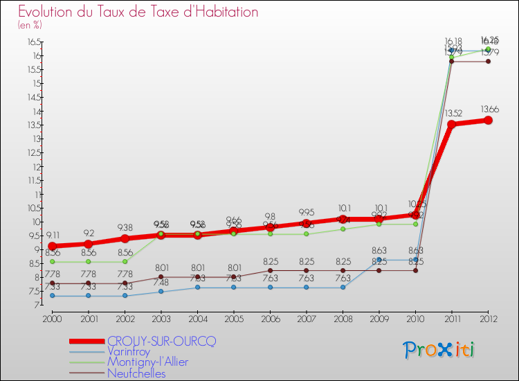 Evolution du taux de la taxe d'habitation pour CROUY-SUR-OURCQ et les communes proches Comparaison des taux de la taxe d'habitation pour CROUY-SUR-OURCQ et les communes voisines