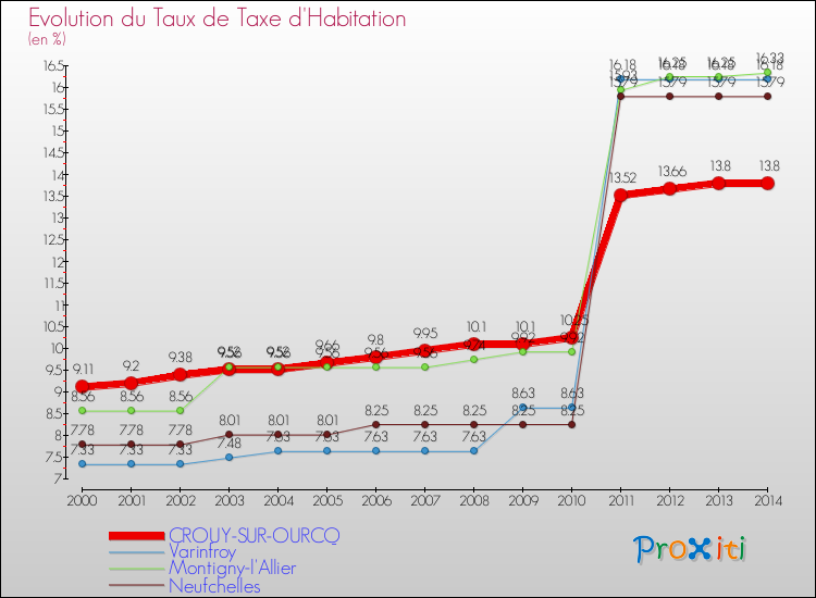 Evolution du taux de la taxe d'habitation pour CROUY-SUR-OURCQ et les communes proches de 2000 à 2014 Comparaison des taux de la taxe d'habitation pour CROUY-SUR-OURCQ et les communes voisines de 2000 à 2014