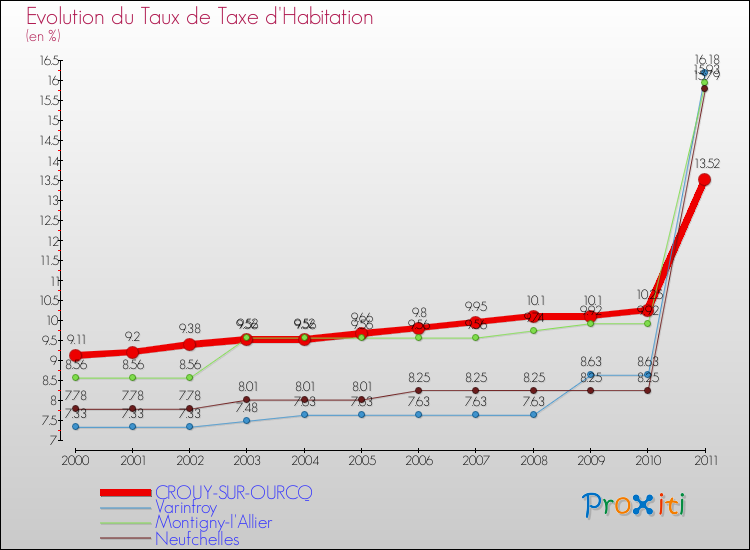 Evolution du taux de la taxe d'habitation pour CROUY-SUR-OURCQ et les communes proches Comparaison des taux de la taxe d'habitation pour CROUY-SUR-OURCQ et les communes voisines