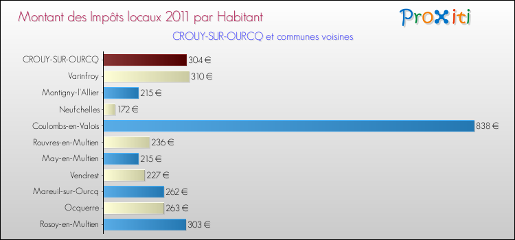 Montant des impôts locaux par Habitant pour CROUY-SUR-OURCQ et les communes proches Comparaison des impôts locaux par habitant pour CROUY-SUR-OURCQ et les communes voisines