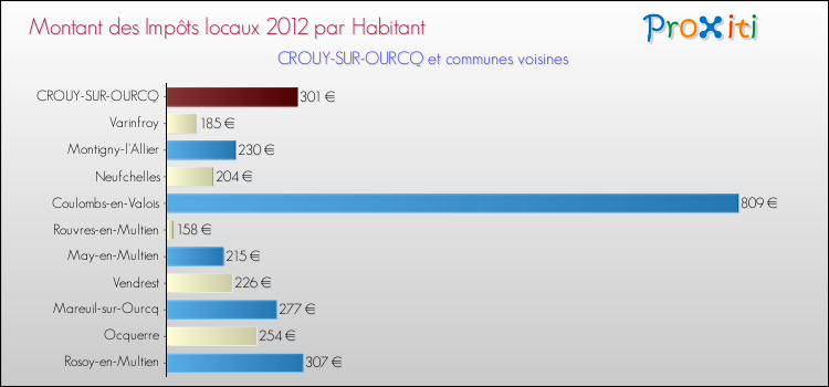 Montant des impôts locaux par Habitant pour CROUY-SUR-OURCQ et les communes proches Comparaison des impôts locaux par habitant pour CROUY-SUR-OURCQ et les communes voisines