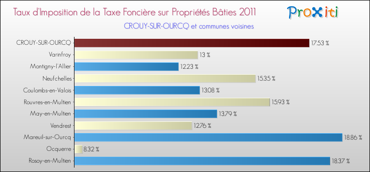 Taux d'imposition de la taxe foncière sur le bati 2011 pour CROUY-SUR-OURCQ et les communes proches Comparaison des taux d'imposition de la taxe foncière sur le bati 2011 pour CROUY-SUR-OURCQ et les communes voisines