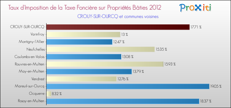Taux d'imposition de la taxe foncière sur le bati 2012 pour CROUY-SUR-OURCQ et les communes proches Comparaison des taux d'imposition de la taxe foncière sur le bati 2012 pour CROUY-SUR-OURCQ et les communes voisines