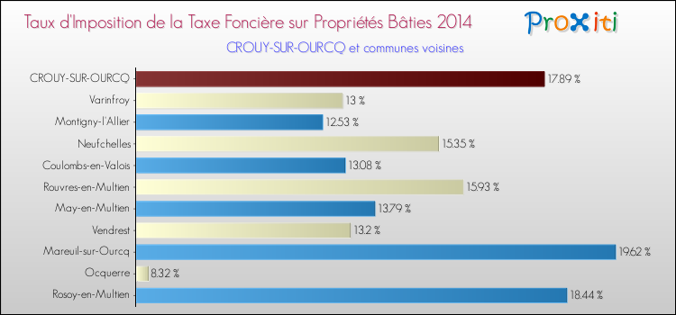 Taux d'imposition de la taxe foncière sur le bati 2014 pour CROUY-SUR-OURCQ et les communes proches Comparaison des taux d'imposition de la taxe foncière sur le bati 2014 pour CROUY-SUR-OURCQ et les communes voisines