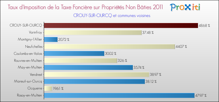 Taux d'imposition de la taxe foncière sur les immeubles et terrains non batis 2011 pour CROUY-SUR-OURCQ et les communes proches Comparaison des taux d'imposition de la taxe foncière sur les immeubles et terrains non batis 2011 pour CROUY-SUR-OURCQ et les communes voisines