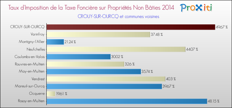 Taux d'imposition de la taxe foncière sur les immeubles et terrains non batis 2014 pour CROUY-SUR-OURCQ et les communes proches Comparaison des taux d'imposition de la taxe foncière sur les immeubles et terrains non batis 2014 pour CROUY-SUR-OURCQ et les communes voisines