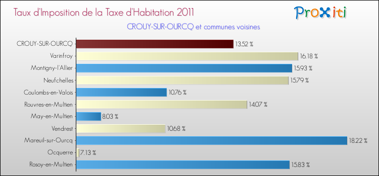 Taux d'imposition de la taxe d'habitation 2011 pour CROUY-SUR-OURCQ et les communes proches Comparaison des taux d'imposition de la taxe d'habitation 2011 pour CROUY-SUR-OURCQ et les communes voisines