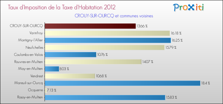 Taux d'imposition de la taxe d'habitation 2012 pour CROUY-SUR-OURCQ et les communes proches Comparaison des taux d'imposition de la taxe d'habitation 2012 pour CROUY-SUR-OURCQ et les communes voisines