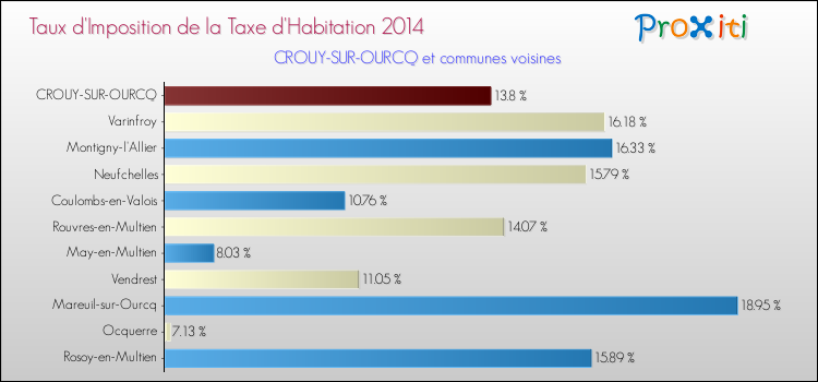 Taux d'imposition de la taxe d'habitation 2014 pour CROUY-SUR-OURCQ et les communes proches Comparaison des taux d'imposition de la taxe d'habitation 2014 pour CROUY-SUR-OURCQ et les communes voisines