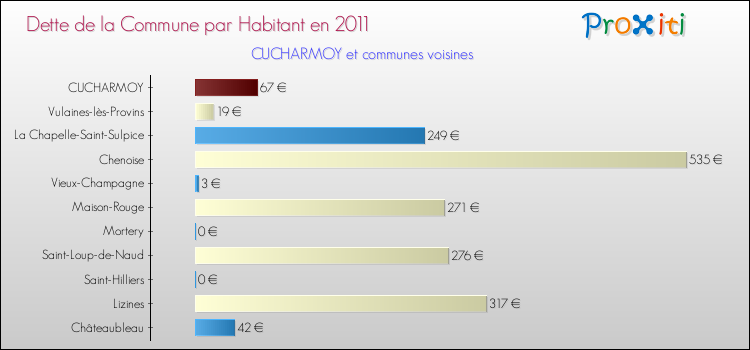 Dette par habitant de la commune en 2011 pour CUCHARMOY et les communes proches Comparaison de la dette par habitant de la commune en 2011 pour CUCHARMOY et les communes voisines