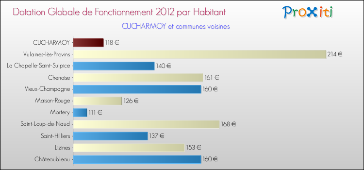 Montant des dotations globales de fonctionnement DGF par Habitant pour CUCHARMOY et les communes proches Comparaison des des dotations globales de fonctionnement DGF par habitant pour CUCHARMOY et les communes voisines