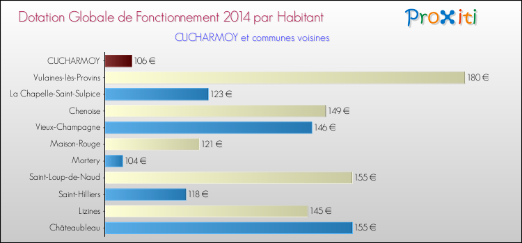 Montant des dotations globales de fonctionnement DGF par Habitant pour CUCHARMOY et les communes proches en 2014. Comparaison des des dotations globales de fonctionnement DGF par habitant pour CUCHARMOY et les communes voisines en 2014.