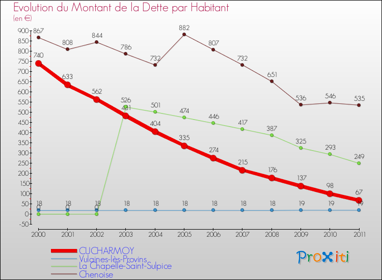 Evolution de la dette par habitant pour la commune de CUCHARMOY et les communes proches Comparaison de la dette par habitant pour CUCHARMOY et les communes voisines