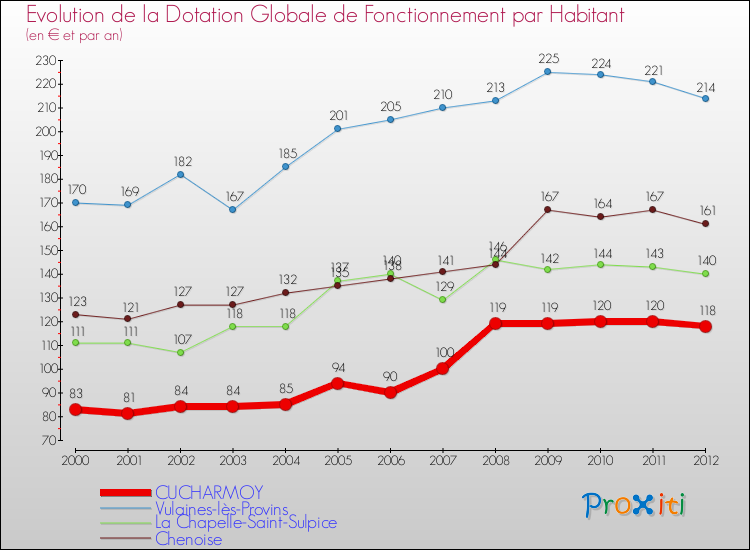Evolution et montant de la dotation globale de fonctionnement par Habitant pour CUCHARMOY et les communes proches Comparaison des dotations globales de fonctionnement par habitant pour CUCHARMOY et les communes voisines