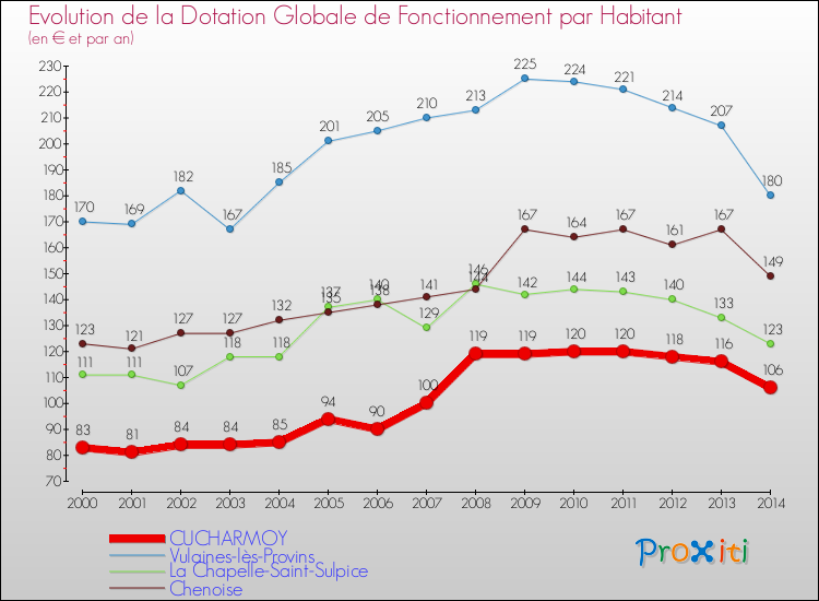 Evolution et montant de la dotation globale de fonctionnement par Habitant pour CUCHARMOY et les communes proches de 2000 à 2014. Comparaison des dotations globales de fonctionnement par habitant pour CUCHARMOY et les communes voisines de 2000 à 2014.