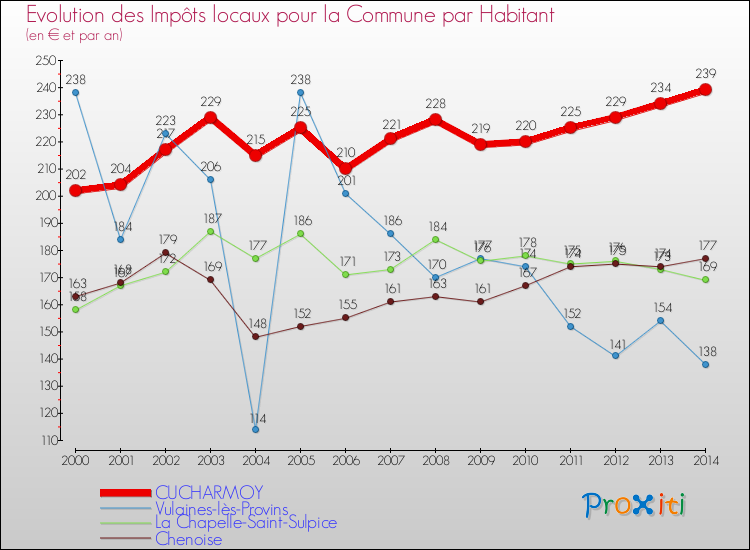 Evolution et montant des impôts locaux par Habitant pour CUCHARMOY et les communes proches de 2000 à 2014 Comparaison des impôts locaux par habitant pour CUCHARMOY et les communes voisines de 2000 à 2014