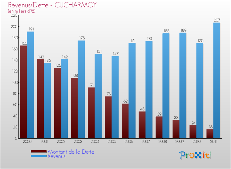 Evolution comparée de la dette et des revenus pour la commune de CUCHARMOY de 2000 à 2011 Comparaison de la dette et des revenus pour CUCHARMOY de 2000 à 2011