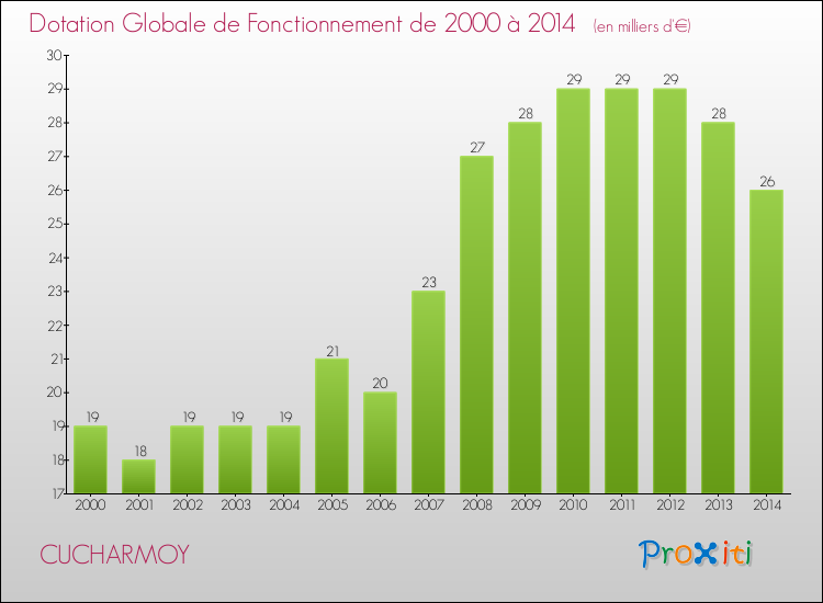 Evolution du montant de la Dotation Globale de Fonctionnement pour la commune de CUCHARMOY de 2000 à 2014 Evolution du montant de la Dotation Globale de Fonctionnement pour CUCHARMOY de 2000 à 2014