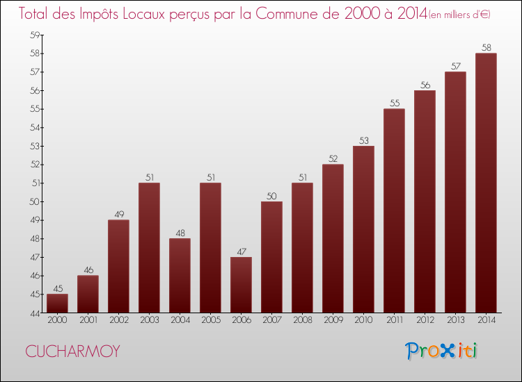 Evolution des Impôts Locaux pour la commune de CUCHARMOY de 2000 à 2014 Evolution des Impôts Locaux pour CUCHARMOY de 2000 à 2014