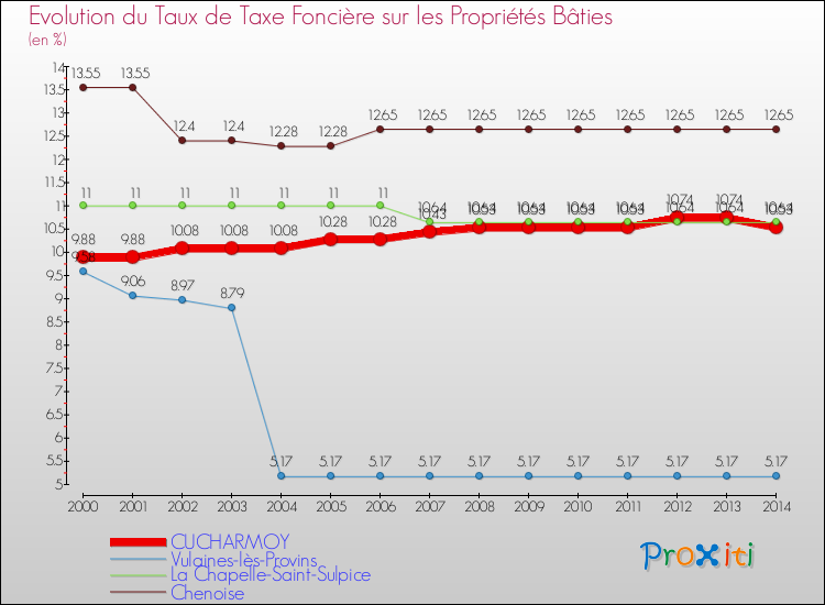Evolution du taux de la taxe foncière sur le bati pour CUCHARMOY et les communes proches de 2000 à 2014 Comparaison des taux de taxe foncière sur le bati pour CUCHARMOY et les communes voisines de 2000 à 2014