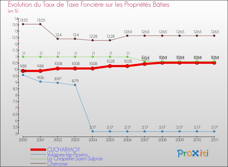 Evolution du taux de la taxe foncière sur le bati pour CUCHARMOY et les communes proches Comparaison des taux de taxe foncière sur le bati pour CUCHARMOY et les communes voisines